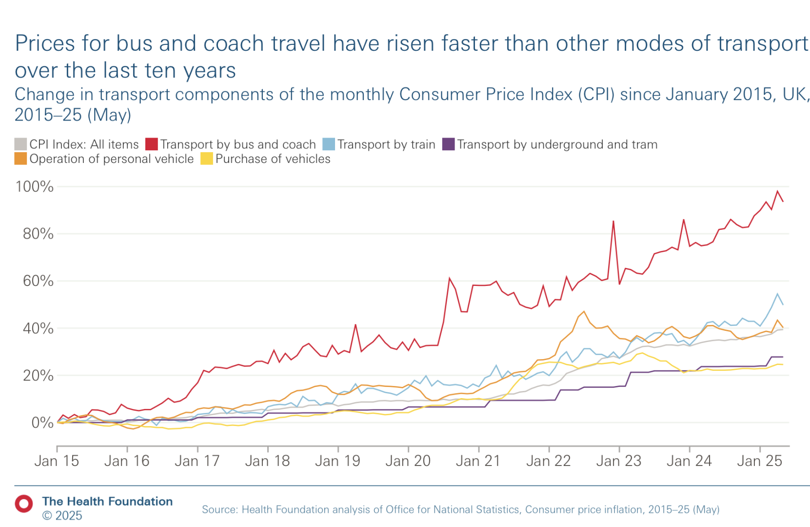 uk_transport_price_index_cpi_2015_2025.png
