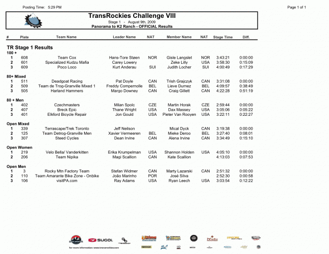 TransRockies 2009 - Stage 1 Results