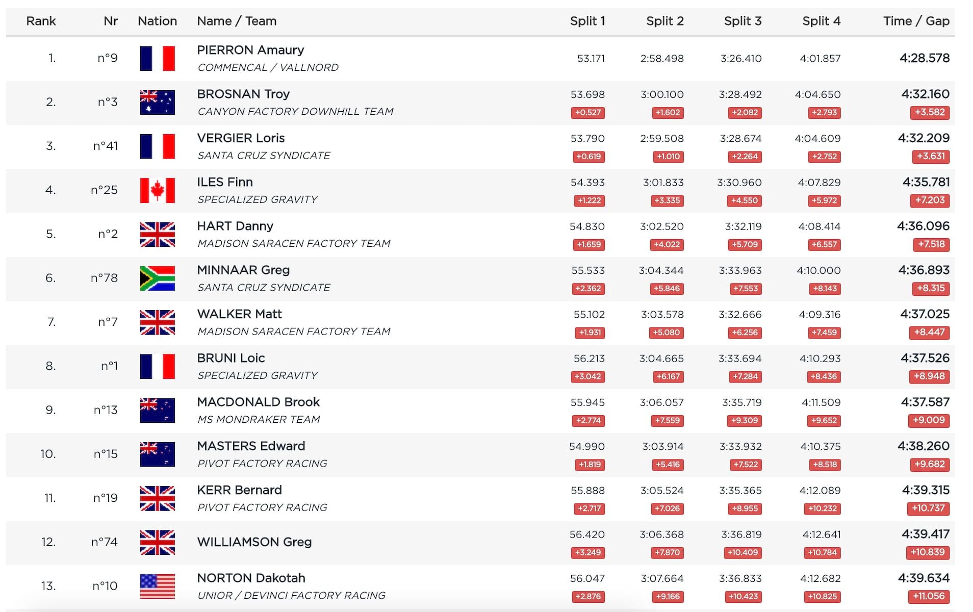 2019 fort william world cup results elite mens
