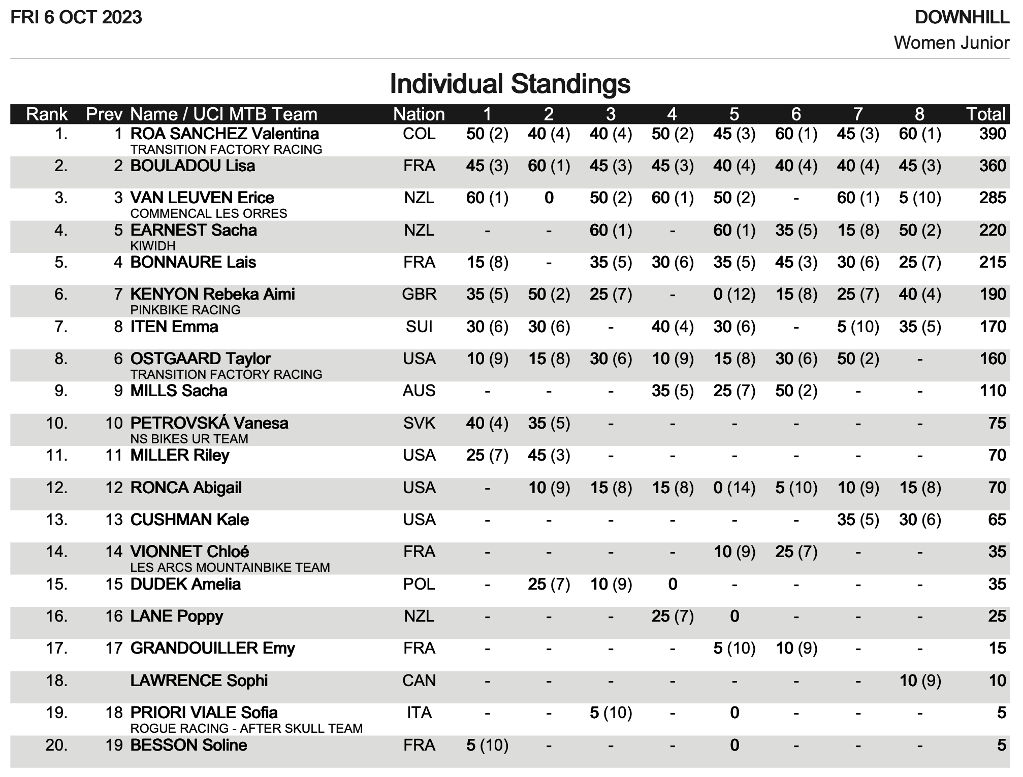 UPDATED] Elite Finals Results & Overall Standings from the Leogang