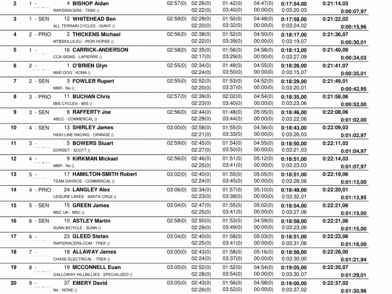 Ae Forest Avalanche Enduro – Results
