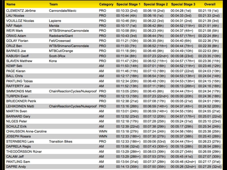 Mavic Trans-Provence Day 1 Results & Video
