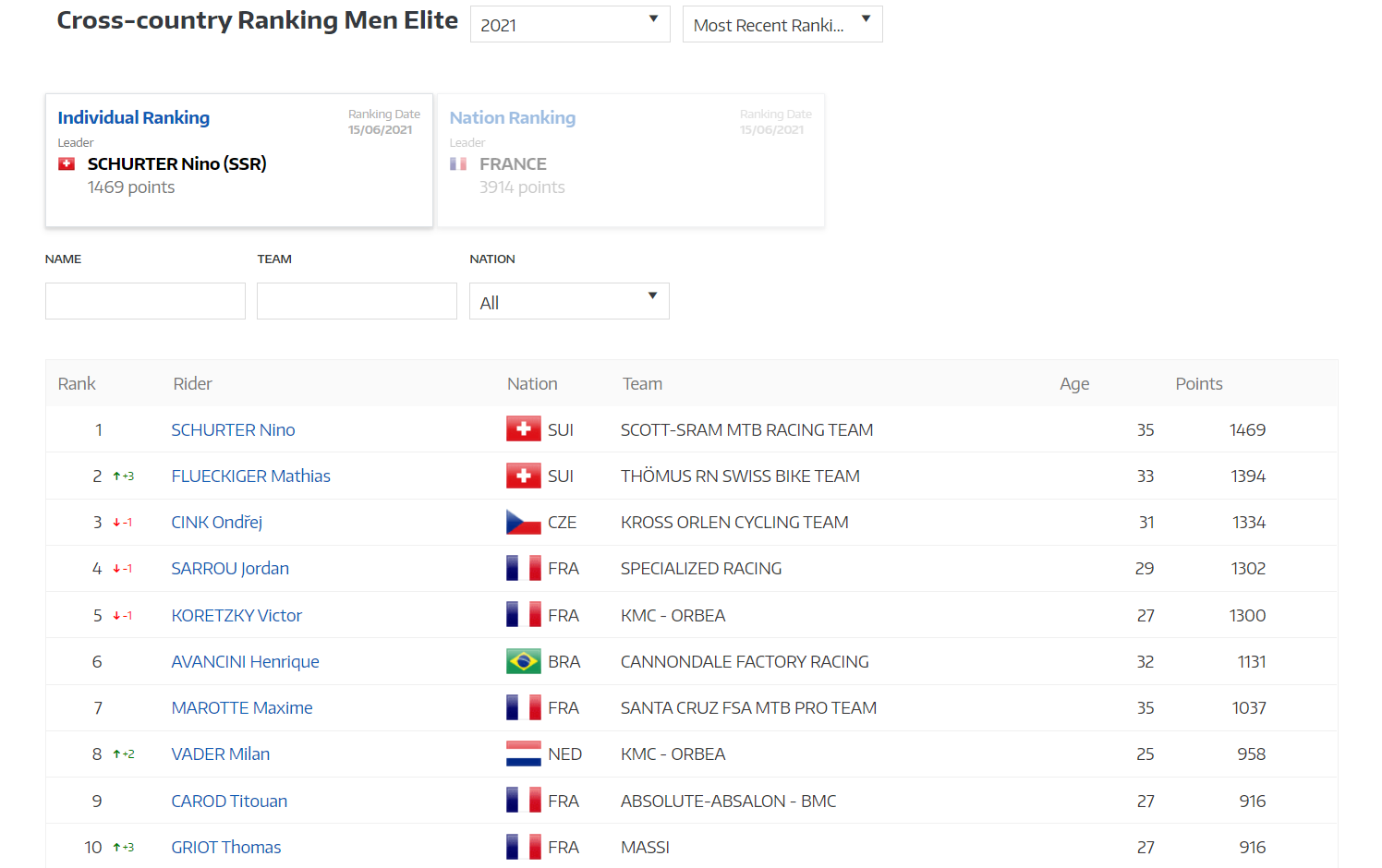 XC Ranking Elite Men 15/06/21