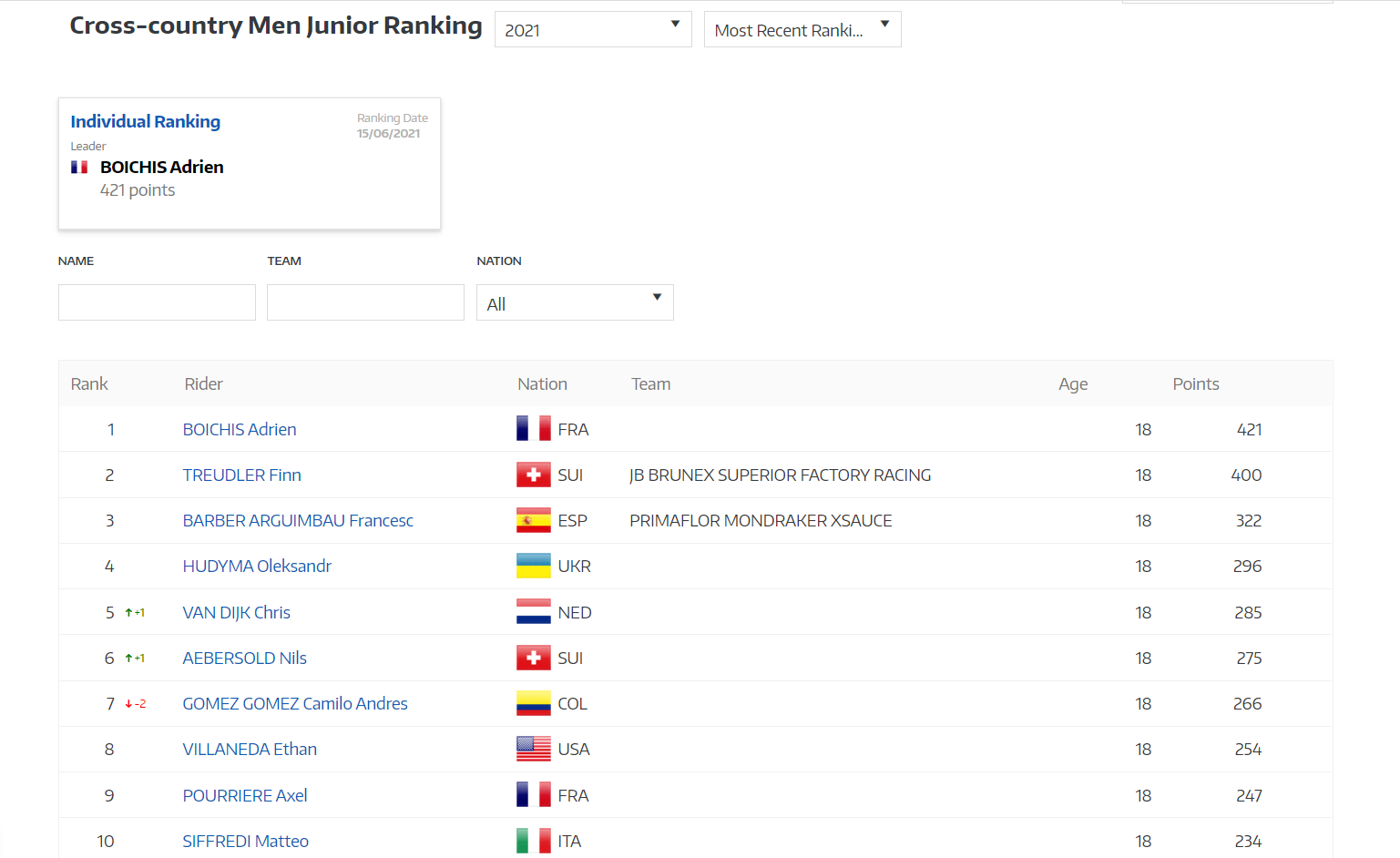 XC Ranking Junior Men 15/06/21