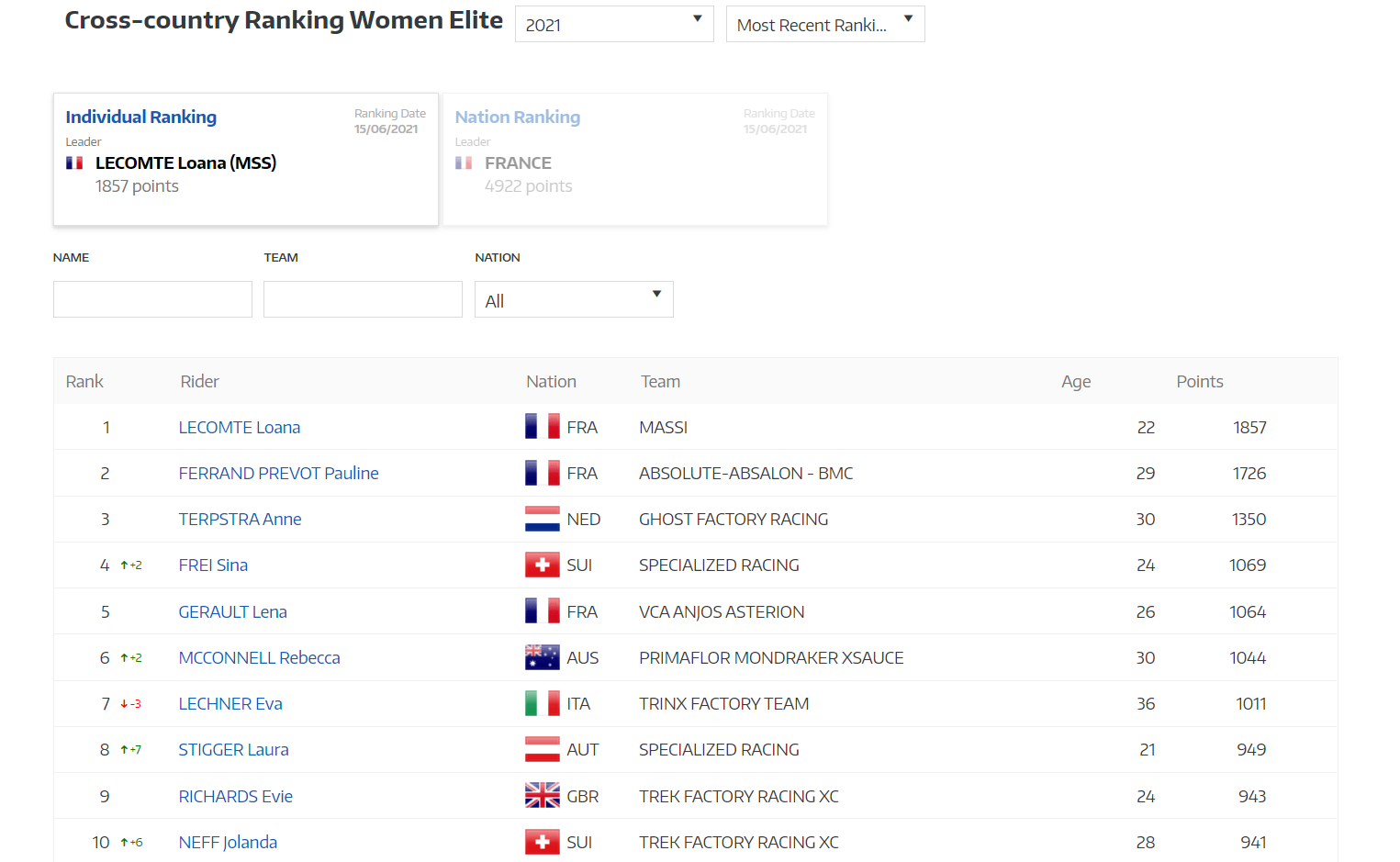 XC Ranking Elite Women 15/06/21