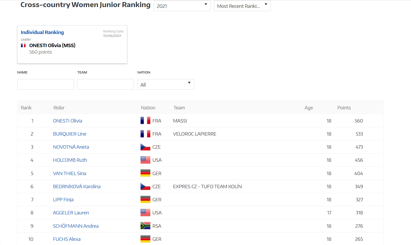 XC Ranking Junior Women 15/06/21