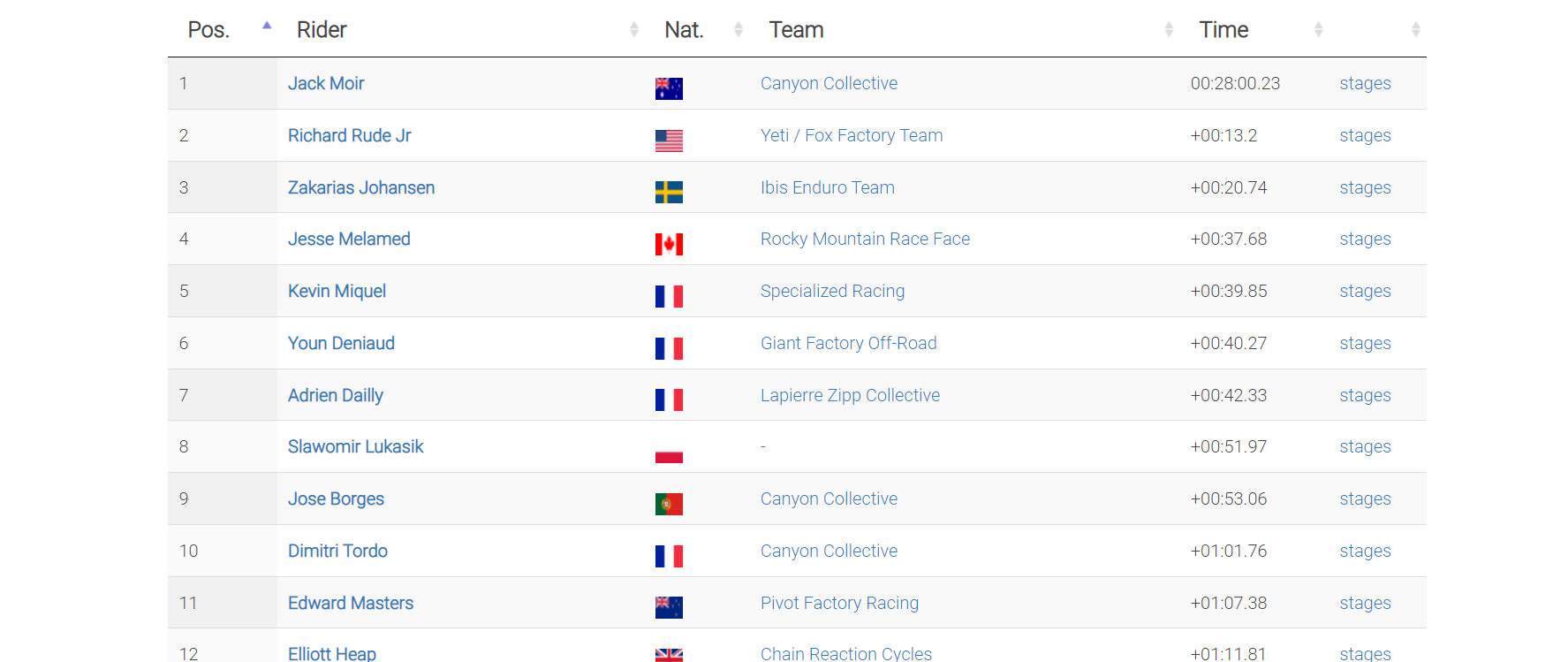 Pro Men Results EWS 2 La Thuile