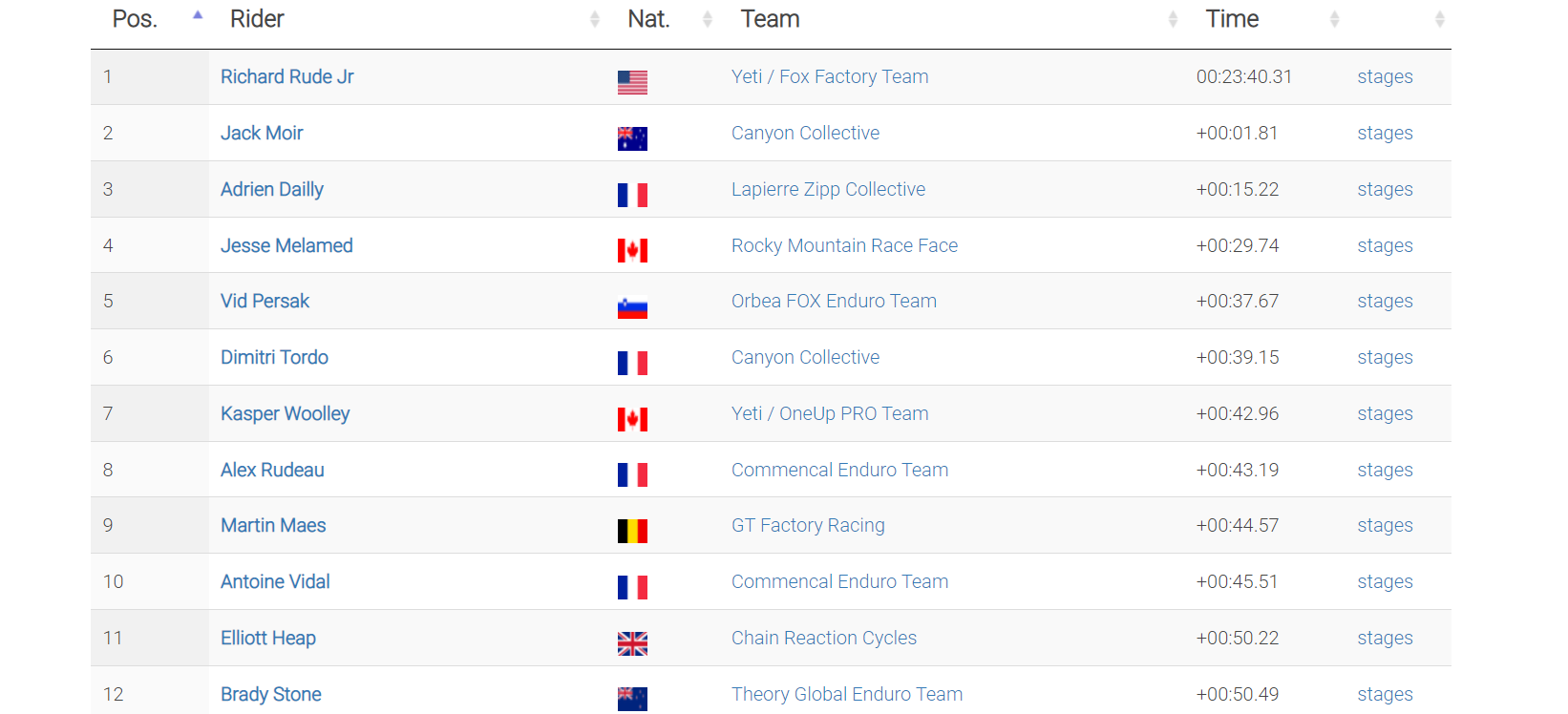 Pro Men results EWS #3 Round 1 La Thuile